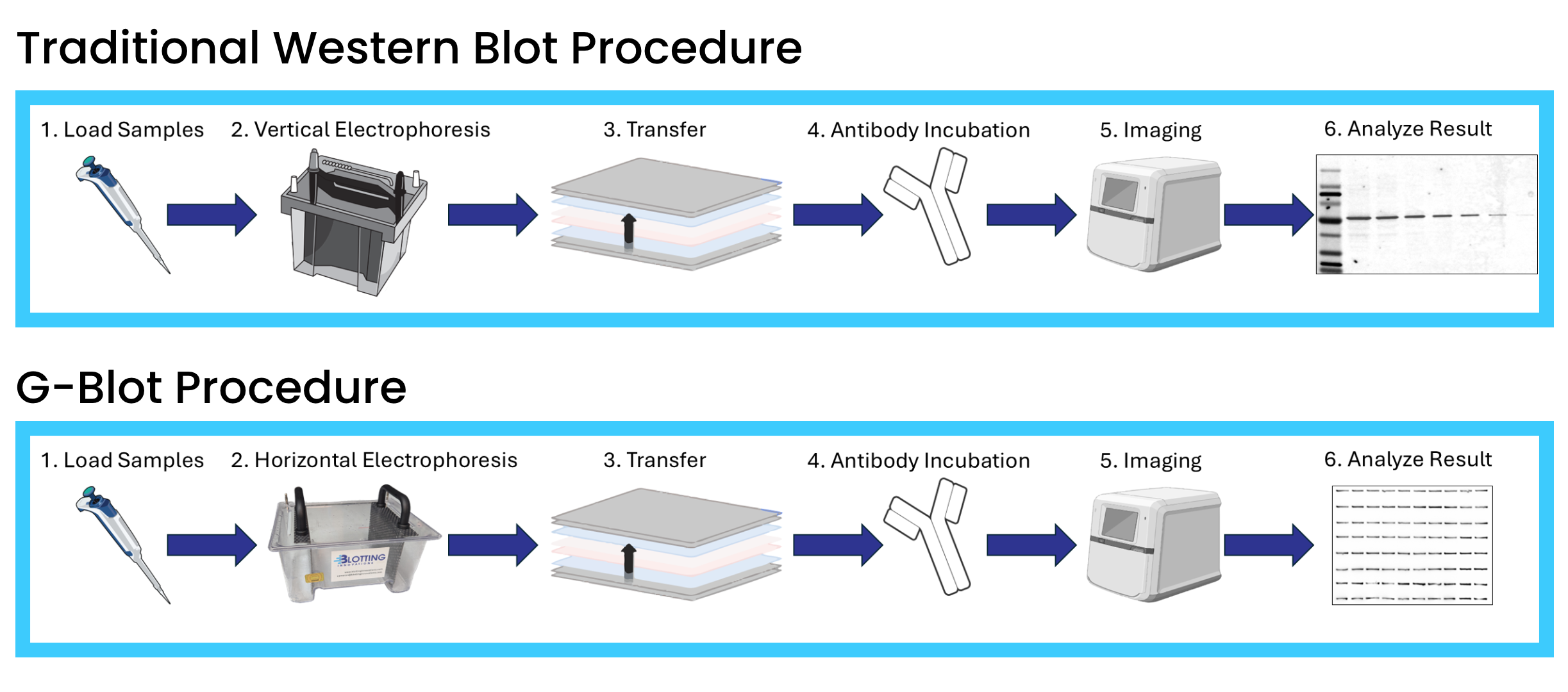 image comparing traditional and g-blot procedure